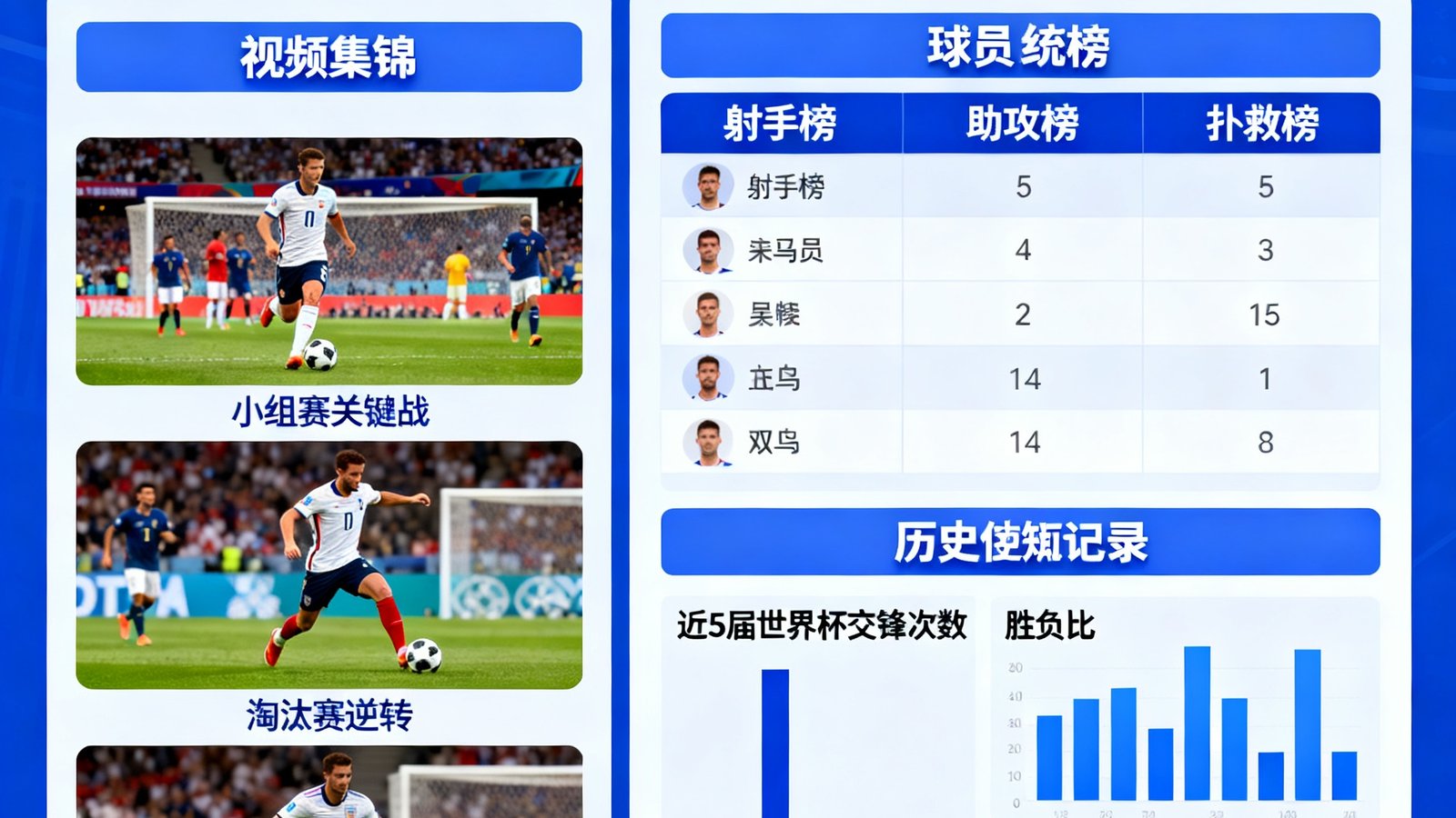 2026世界杯视频集锦和深度数据统计，包括球员榜和历史交锋记录